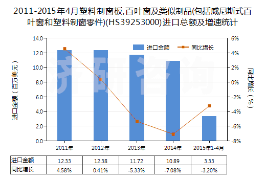 2011-2015年4月塑料制窗板,百葉窗及類似制品(包括威尼斯式百葉窗和塑料制窗零件)(HS39253000)進(jìn)口總額及增速統(tǒng)計
